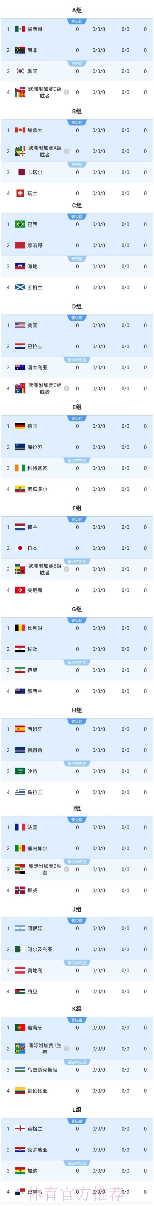 2026美加墨世界杯数据统计最新